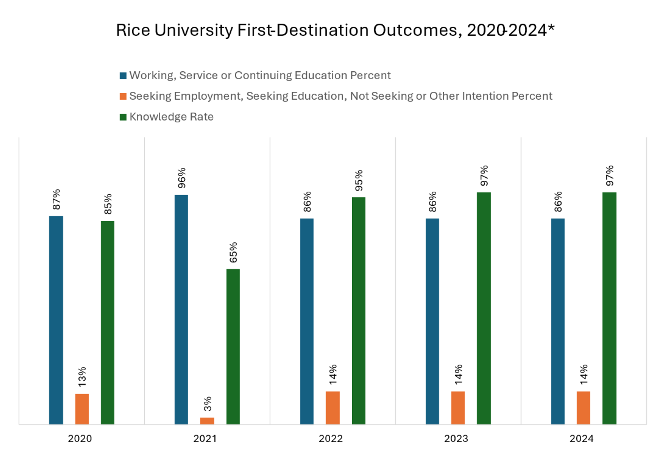 Rice University First-Destination Outcomes, 2020-2024*

2020: 87% Working, Service or Continuing Education Percent
13% Seeking Employment, Seeing Education, Not Seeing or Other Intention Percent
85% Knowledge Rate;

2021: 96% Working, Service or Continuing Education Percent
3% Seeking Employment, Seeing Education, Not Seeing or Other Intention Percent
65% Knowledge Rate;

2022: 86% Working, Service or Continuing Education Percent
14% Seeking Employment, Seeing Education, Not Seeing or Other Intention Percent
95% Knowledge Rate;

2023: 86% Working, Service or Continuing Education Percent
14% Seeking Employment, Seeing Education, Not Seeing or Other Intention Percent
97% Knowledge Rate;

2024: 86% Working, Service or Continuing Education Percent
14% Seeking Employment, Seeing Education, Not Seeing or Other Intention Percent
97% Knowledge Rate